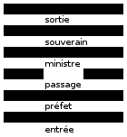 les fonctions des lignes d'un hexagramme du Yi Jing